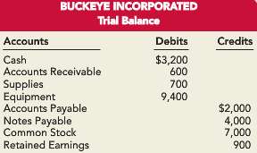 Buckeye Incorporated had the following trial balance at the beginning