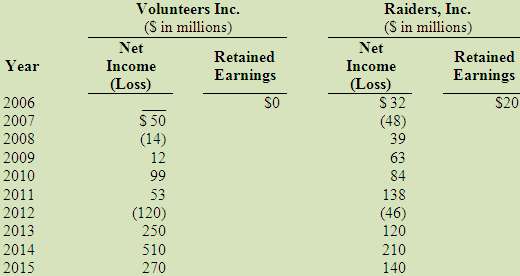Below are the restated amounts of net income and retained