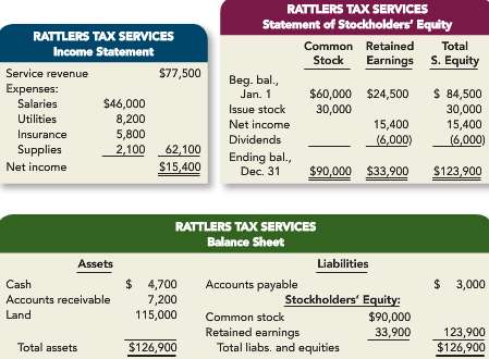 The year-end financial statements of Rattlers Tax Services are provided