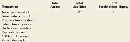 Indicate whether each of the following transactions increases (+), decreases