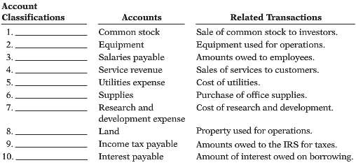Account classifications include assets, liabilities, stockholdersâ€™ equity, dividends, revenues, and
