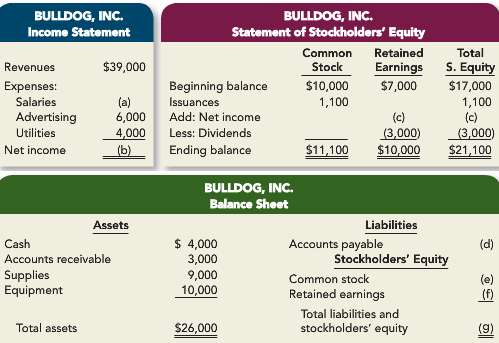 Below are incomplete financial statements for Bulldog, Inc.  .:.