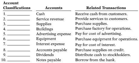 Account classifications include assets, liabilities, stockholdersâ€™ equity, dividends, revenues, and