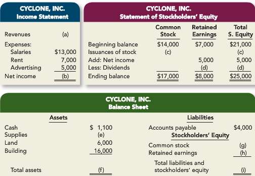 Below are incomplete financial statements for Cyclone, Inc.  .:.