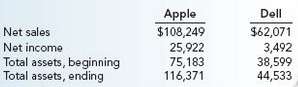 Apple and Dell reported the following selected financial data ($