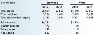 Two leading hotel chains in the United States are Starwood
