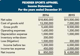 The income statements for Federer Sports Apparel for 2016 and