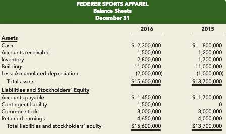 The balance sheets for Federer Sports Apparel for 2016 and
