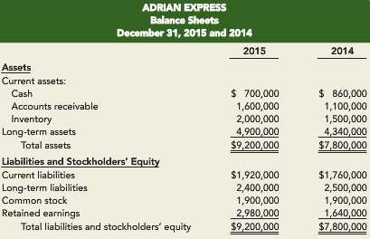 The 2015 income statement of Adrian Express reports sales of