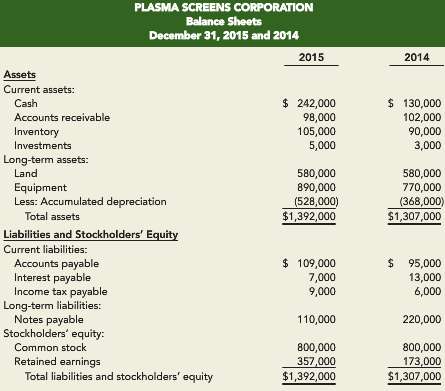 The balance sheets for Plasma Screens Corporation and additional information