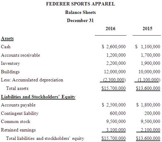 The comparative balance sheets for Federer Sports Apparel are presented
