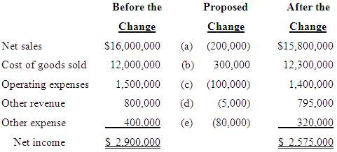 Attached is a schedule of five proposed changes at the