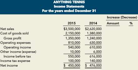 The income statements for Anything Tennis for the years ending