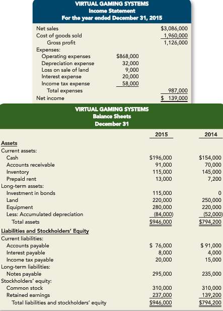 The following income statement and balance sheets for Virtual Gaming