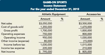 Game-On Sports operates in two distinct segments: athletic equipment and
