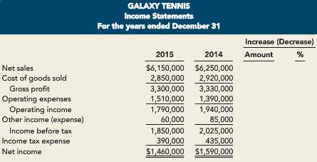 The income statements for Galaxy Tennis for the years ending