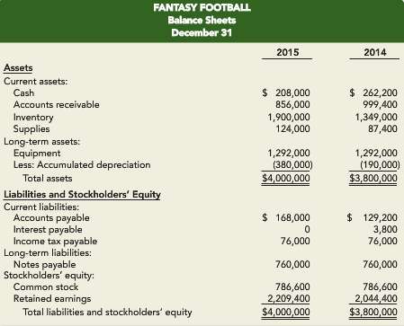 The balance sheets for Fantasy Football for 2015 and 2014