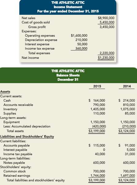 The following income statement and balance sheets for The Athletic