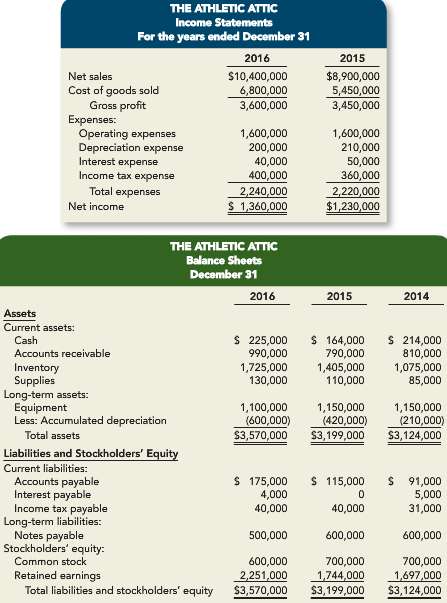 Income statement and balance sheet data for The Athletic Attic