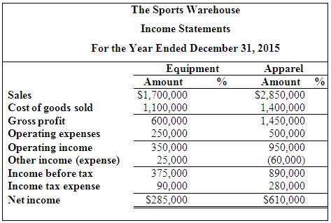 The Sports Warehouse operates in two distinct segments; equipment and