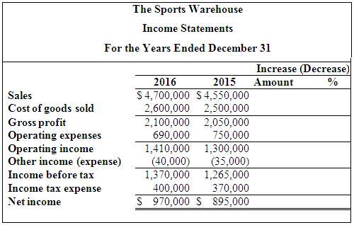 The income statements for The Sports Warehouse for the years