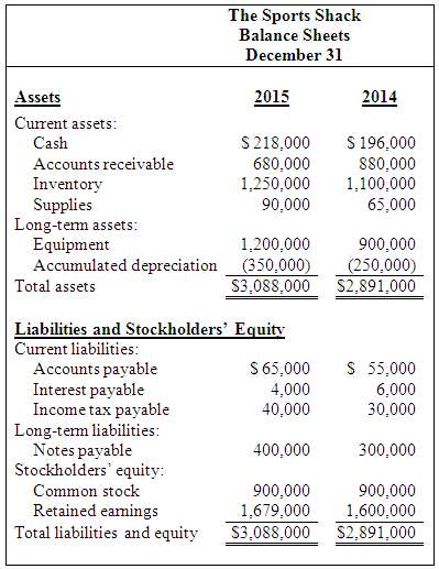 The following balance sheets for The Sports Shack are provided.