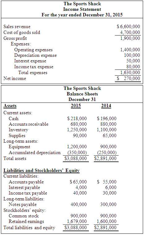 The following income statement and balance sheets for The Sports