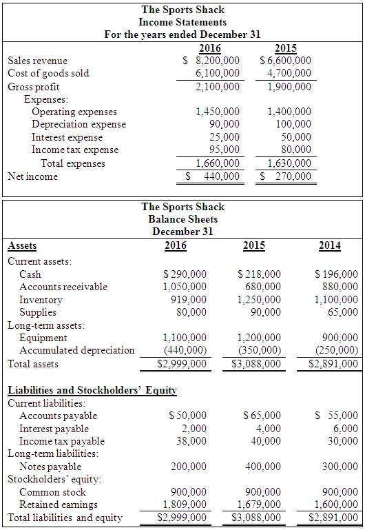 Income statement and balance sheet data for The Sports Shack