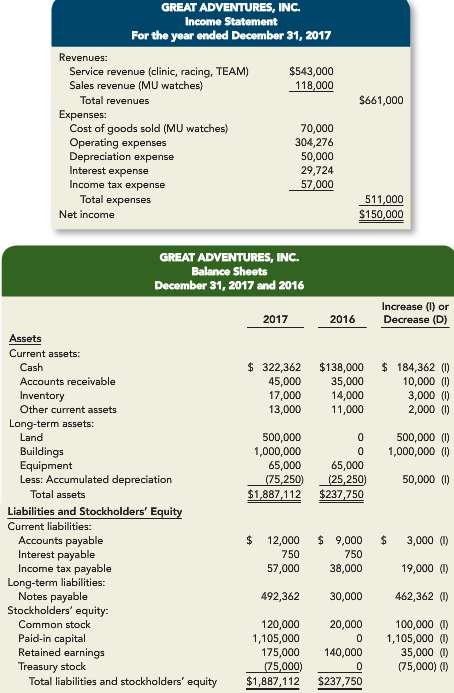 Income statement and balance sheet data for Great Adventures, Inc.,