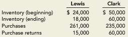 Lewis Incorporated and Clark Enterprises report the following amounts for