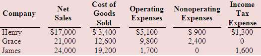 Below are amounts found in the income statements of three