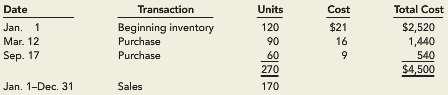For 2015, Parker Games has the following inventory transactions related
