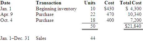 During 2015, Liberty Company has the following inventory transactions. 