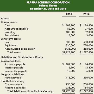 The balance sheets for Plasma Screens Corporation, along with additional