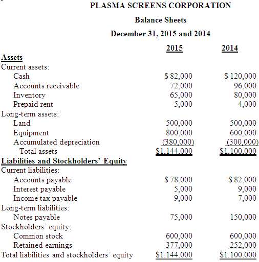 Balance sheets for Plasma Screens Corporation along with additional information