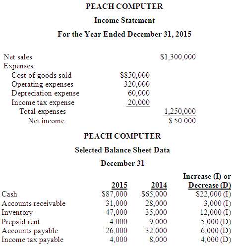 Portions of the financial statements for Peach Computer are provided