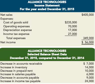 Portions of the financial statements for Alliance Technologies are provided