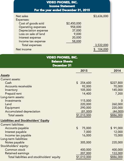 The income statement, balance sheets, and additional information for Video