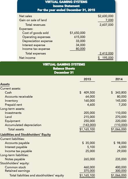The income statement, balance sheets, and additional information for Virtual