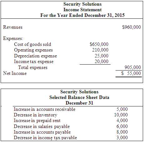 Portions of the financial statements for Security Solutions are provided