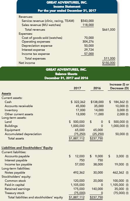 The income statement, balance sheets, and additional information for Great