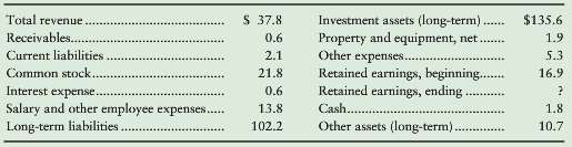 Amounts of the assets and liabilities of Alan Sanders Realty