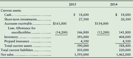 Tovar Clothiers reported the following amounts in its 2015 financial