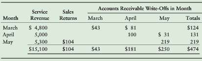 Assume Seaside Foods, Inc., experienced the following revenue, sales returns
