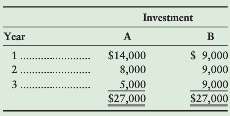 Annual cash inflows from two competing investment opportunities are given.