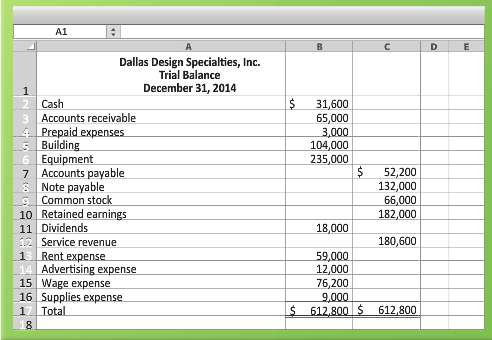 The trial balance of Dallas Design Specialties, Inc., follows: 
