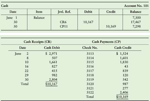The cash data of Richmond Automotive for June 2014 follow: