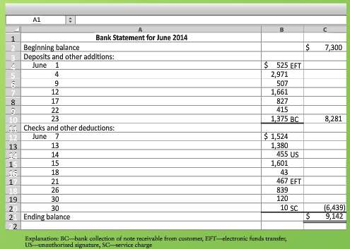 The cash data of Richmond Automotive for June 2014 follow: