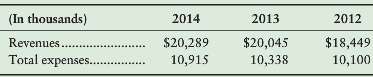 Celebrate! Corporation reported the following amounts on its 2014 comparative