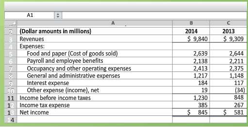Use the AJ Cardenas 2014 income statement that follows and